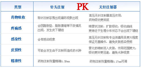 射流式無針麻醉術 實現全程無痛包皮術